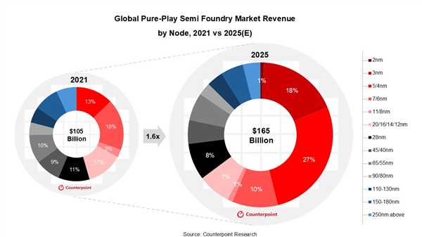 2025年全球纯半导体代工收入将达1650亿美元：同比增长17%