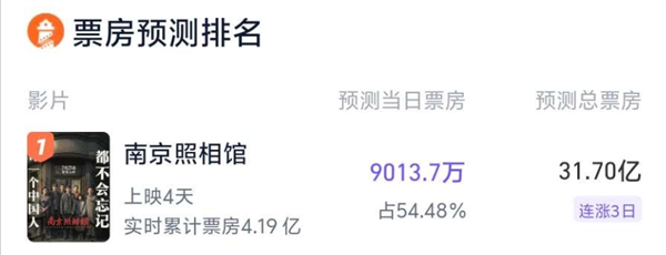 《哪吒2》后又一佳作 《南京照相馆》预测票房超31亿 今年前3