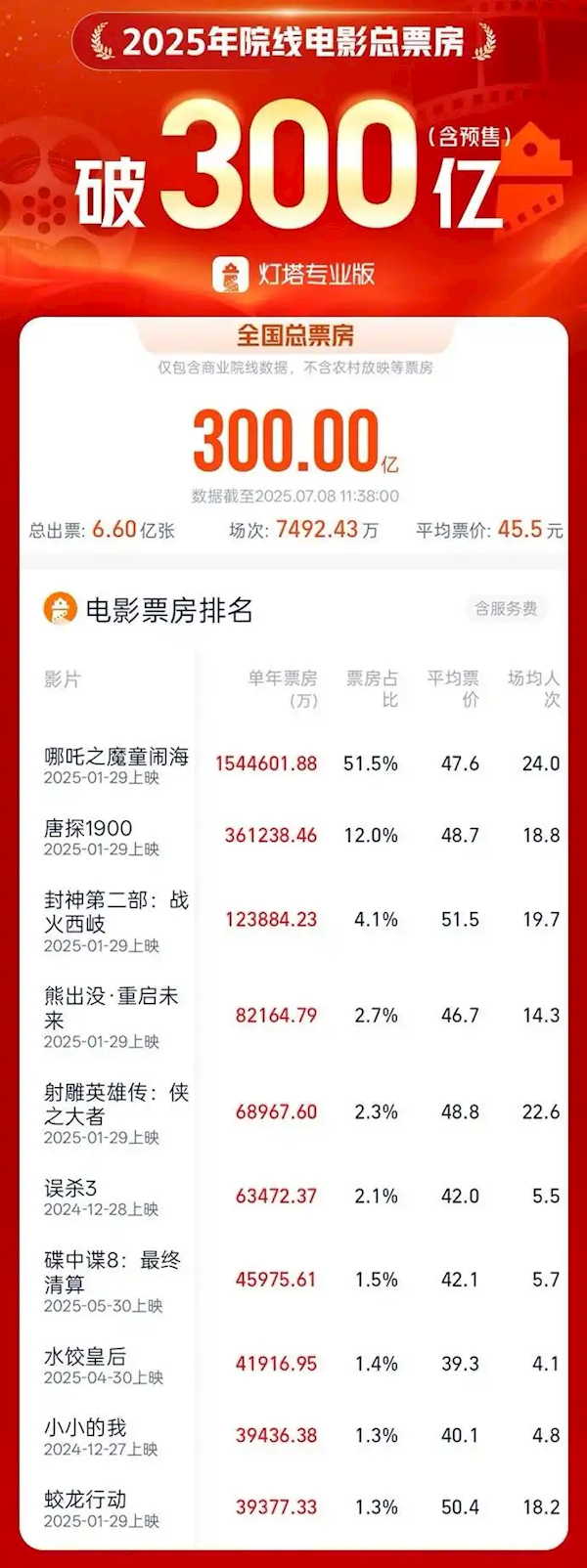 《哪吒2》后又一佳作 《南京照相馆》预测票房超31亿 今年前3
