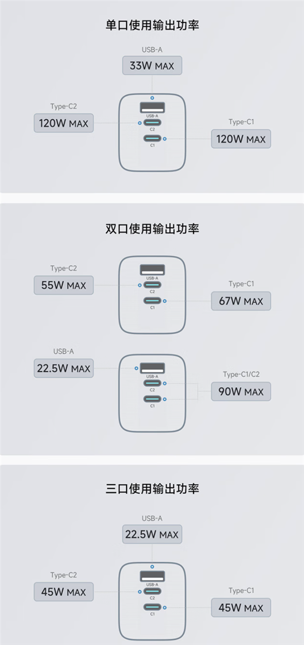 120W快充体积小38%!酷态科10号超级电能充mini发布:179元