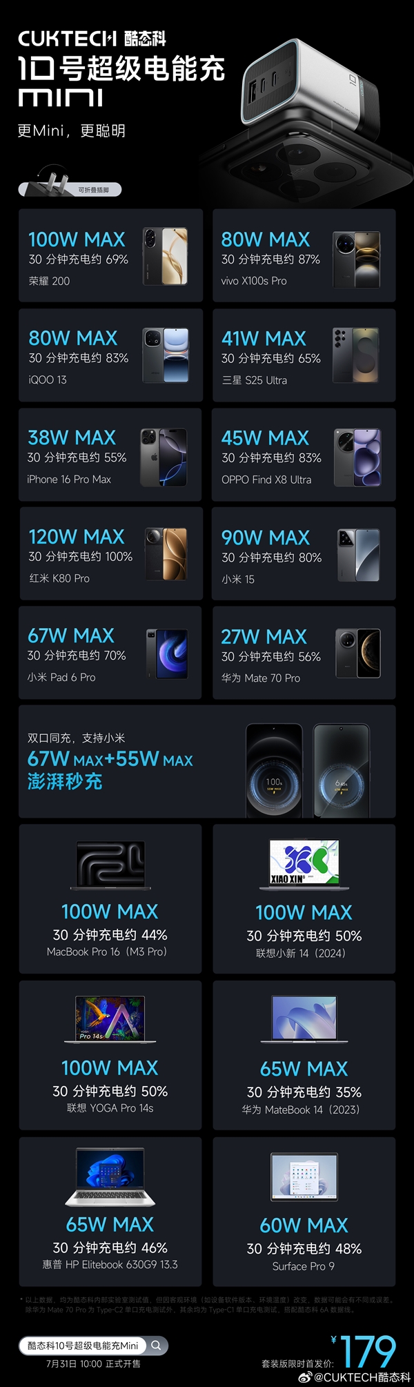 120W快充体积小38%!酷态科10号超级电能充mini发布:179元