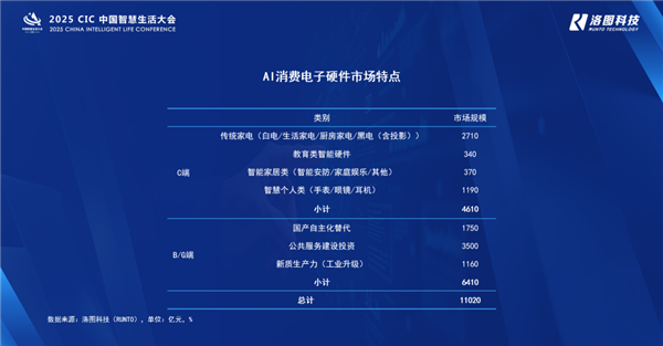 中国AI硬件市场今年将首破万亿元