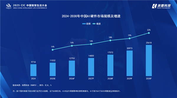 中国AI硬件市场今年将首破万亿元
