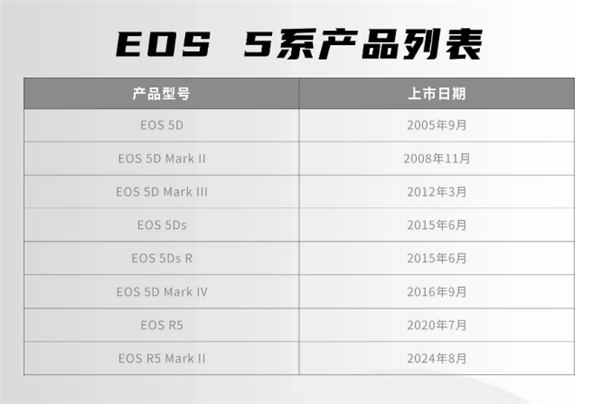 佳能EOS 5系诞生20周年 全8款经典相机一览