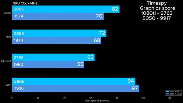传奇落幕:GTX 1080 Ti定制水冷+超频也不敌RTX 5050!