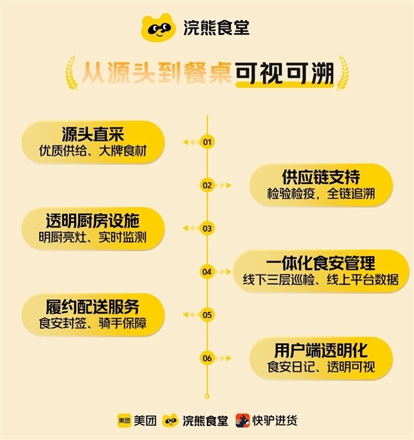 美团:绝不自营 绝不下场与商家竞争