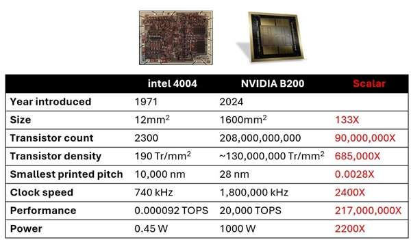 从Intel 4004到NVIDIA B200!50年性能提升有多大:217000000倍