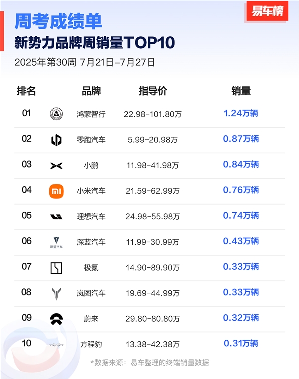 鸿蒙智行再夺新势力周销冠军:均价40万的问界M8狂卖5570辆!