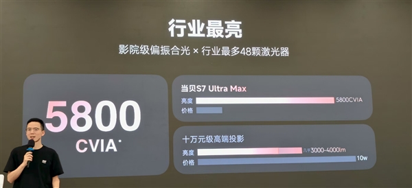 15999元碾压10万!当贝S7 Ultra Max发布:5800 CVIA行业最亮、最高对比度