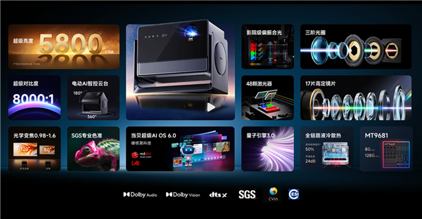 15999元碾压10万!当贝S7 Ultra Max发布:5800 CVIA行业最亮、最高对比度