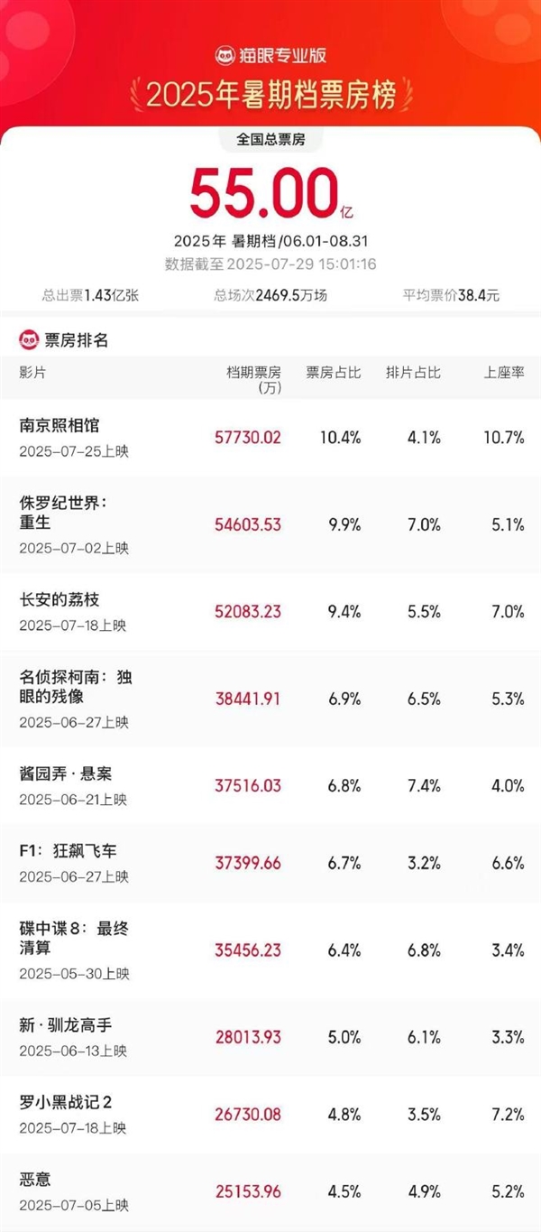 2025暑期档票房破55亿 《南京照相馆》成黑马 登暑期第一