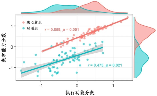 最新研究:珠心算不仅有助于提升计算速度 甚至能重塑大脑