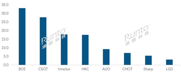 华星光电跻身头部阵营!2025上半年全球液晶电视面板出货量公布