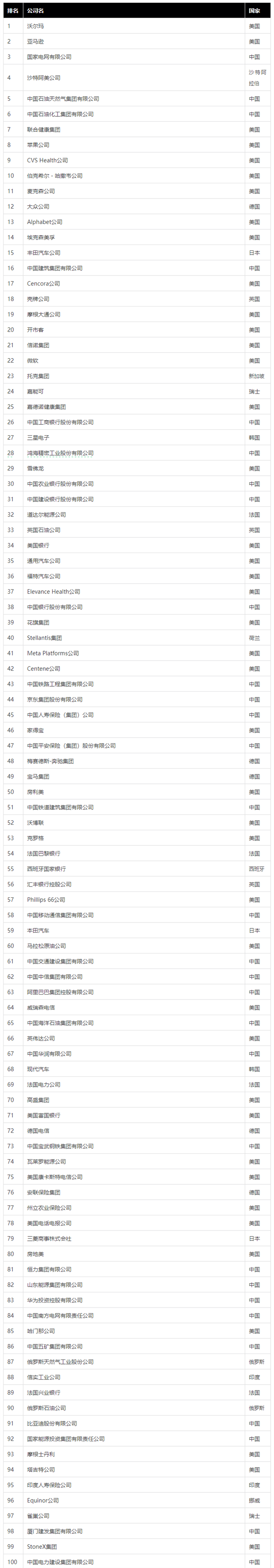 位居第44位!京东仍是《财富》世界500强排名最高大陆民营公司