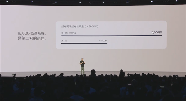 理想纯电最大的底气！自营超充桩达16000根：是第二名2倍多
