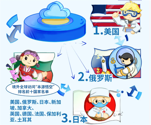 中国自主量子计算机“本源悟空”全球访问量破3000万次 美国用的最欢