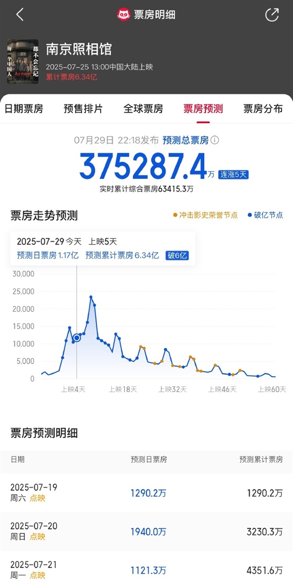 《南京照相馆》预测票房超37亿元 仅次于《哪吒2》