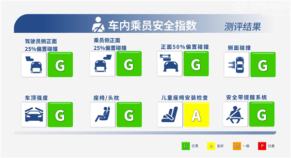 特斯拉Model 3中保研测试成绩出炉:还不如12万的蔚来萤火虫