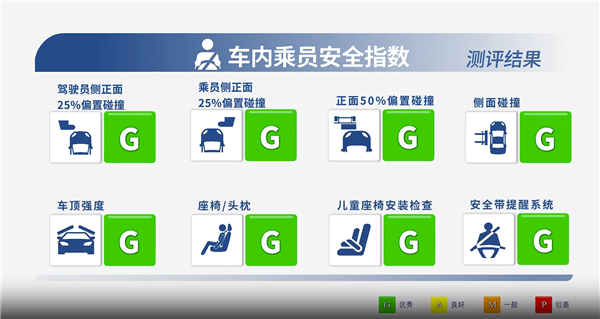 特斯拉Model 3中保研测试成绩出炉:还不如12万的蔚来萤火虫