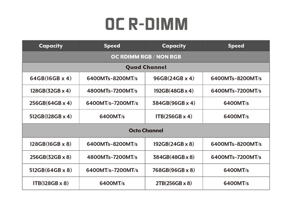 至高2TB、8200MT/s!全何推出OC RDIMM内存:适配线程撕裂者9000