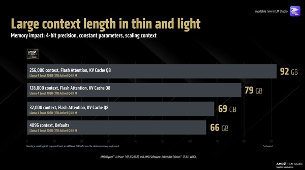 唯一本地跑1280亿参数大模型!AMD锐龙AI Max+ 395重磅升级