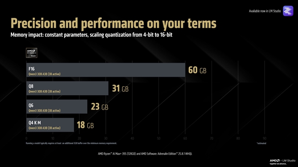 唯一本地跑1280亿参数大模型!AMD锐龙AI Max+ 395重磅升级