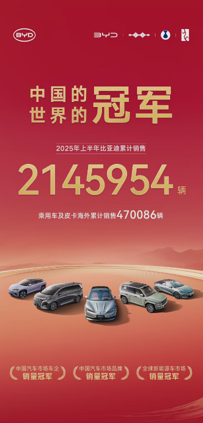 全球第一!比亚迪2025年上半年累计销售2145954台