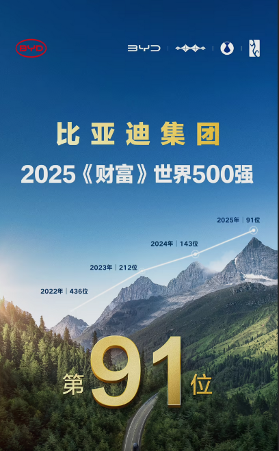 全球第一!比亚迪2025年上半年累计销售2145954台