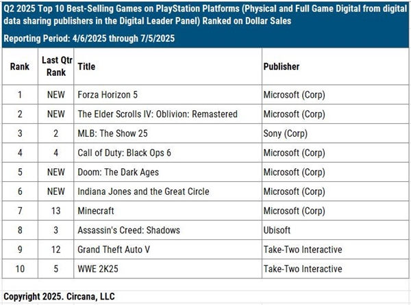 微软统治索尼游戏销量榜