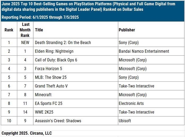 微软统治索尼游戏销量榜