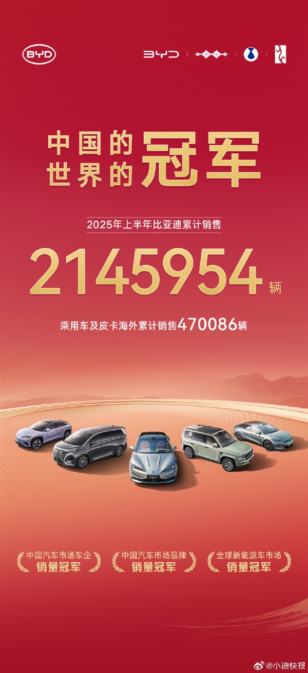 蝉联三个冠军!比亚迪2025上半年累销2145954辆