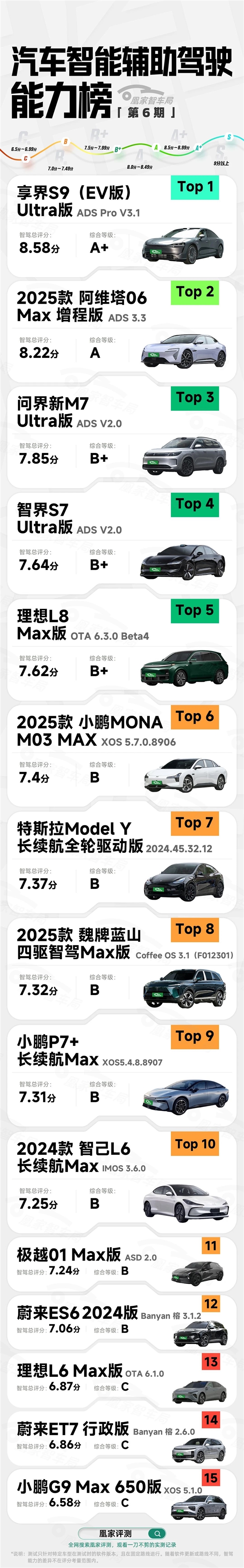 凰家评测汽车智能辅助驾驶能力榜出炉:华为霸榜前4 特斯拉第7