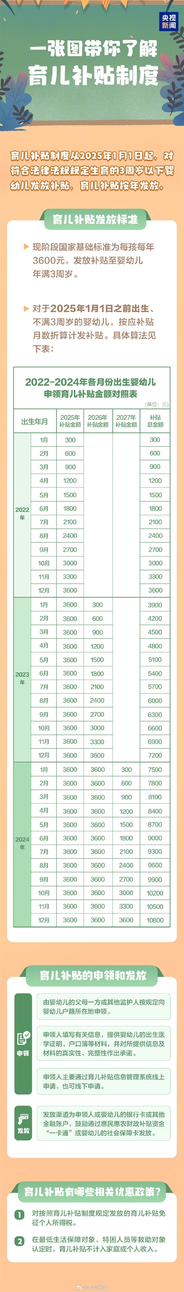 官方:育儿补贴今年初步安排预算900亿元左右