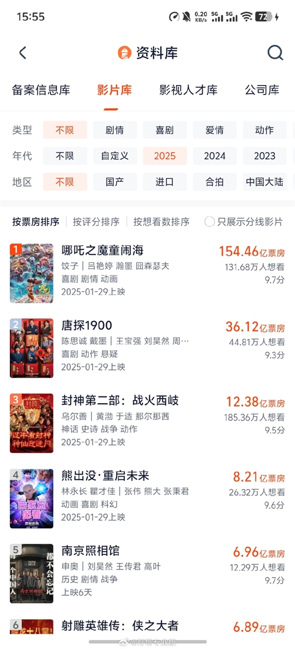 上映仅6天 《南京照相馆》杀入2025票房榜前五
