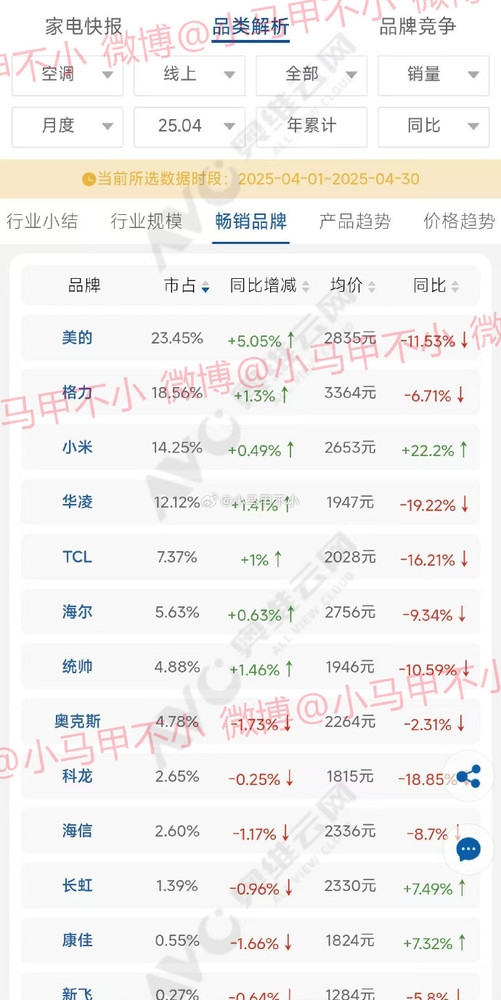坐稳第三!小米空调二季度线上销量数据曝光:都快超越格力了
