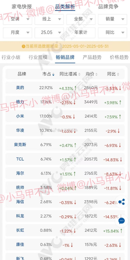 坐稳第三!小米空调二季度线上销量数据曝光:都快超越格力了