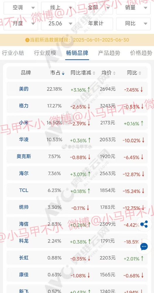 坐稳第三!小米空调二季度线上销量数据曝光:都快超越格力了