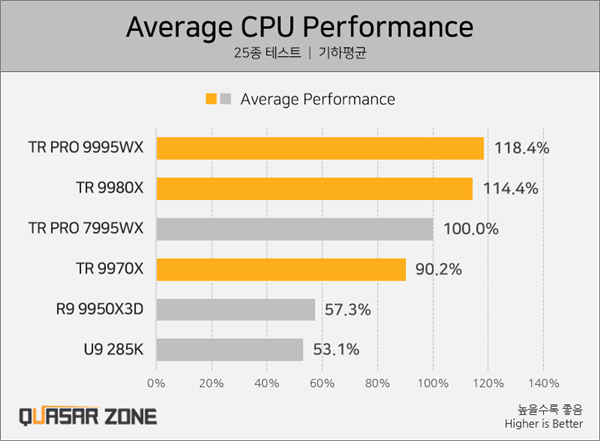 AMD Zen5线程撕裂者性能暴力!32核9970X硬刚上代64核7980X