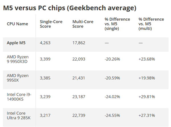 迄今最快移动CPU!苹果M5单核超越骁龙X2 Elite、媲美旗舰285K