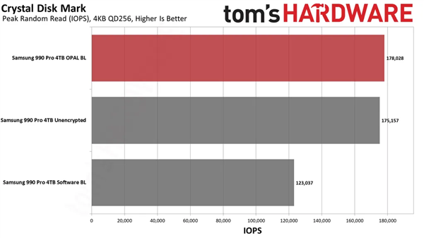 Windows BitLocker自动加密磁盘!3TB宝贵数据丢失:永远无法再找回