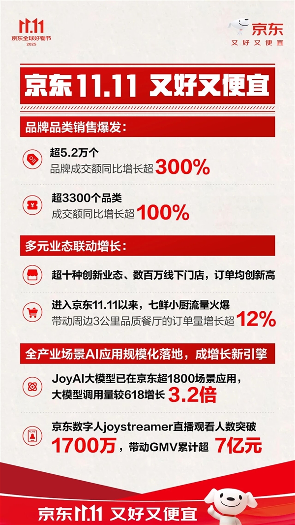 京东双11爆发:超5.2万个品牌同比增长超300%