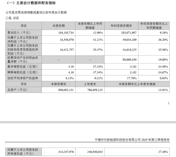 卖电池比卖车赚钱多了!宁德时代三季度净利润185亿元 平均一天净赚2亿