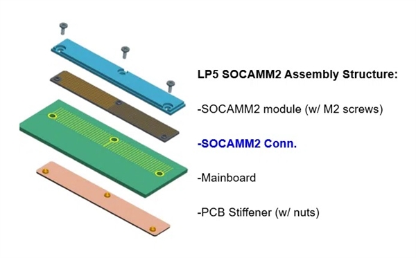 SOCAMM2 LPDDR5X内存标准即将出炉：频率接近10GHz