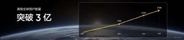 全球用户数突破3亿!时隔近900天真我重回线下发布会