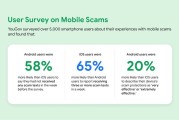 谷歌报告称安卓用户收到的诈骗短信比 iPhone 少 58%