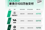 新势力百万台交付最速排行公布,鸿蒙智行、理想、零跑位列前三