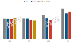2025上半年电视出货量1662.5万台：TCL第一、小米第三
