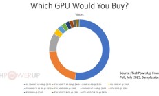 现在买显卡你会选什么:万人投票结果超半数选择RX 9060 XT 16GB!