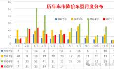 崔东树：今年上半年 国内新车平均降价2.1万元