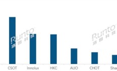 华星光电跻身头部阵营!2025上半年全球液晶电视面板出货量公布